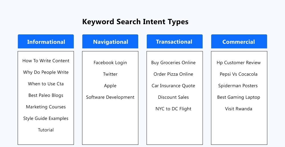 Keywords by Intent