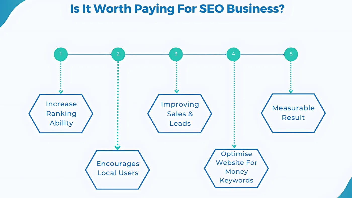 Is It Worth Paying for SEO Services